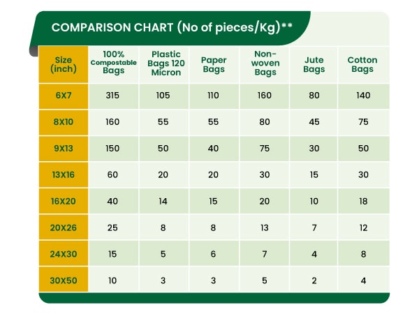 Side-by-side comparison chart illustrating the environmental benefits of compostable manufacturing over traditional methods.